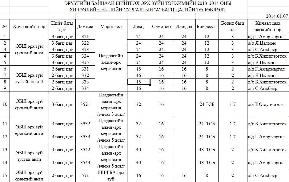 2013-2014 оны хичээлийн жилийн 2-р улиралд ЭБШ эрх зүйн тэнхимийн багш нараас хичээл заах хувиарлалт батлагдлаа